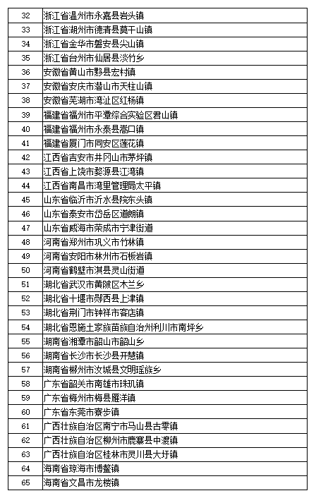 第三批全國鄉(xiāng)村旅游重點(diǎn)村名單公示