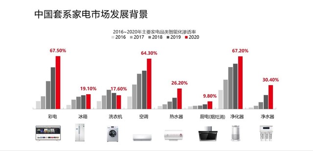 套系家電已成大勢(shì)所趨，六成消費(fèi)者吐槽“遙控器”太多