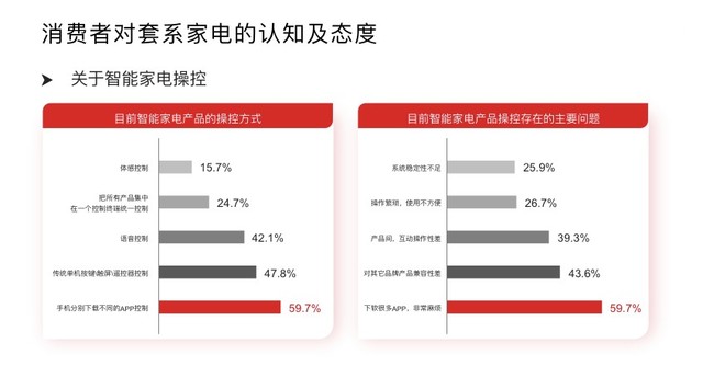 套系家電已成大勢(shì)所趨，六成消費(fèi)者吐槽“遙控器”太多