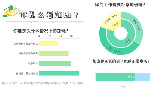 71.9%受訪者感覺(jué)加班影響到了正常生活 