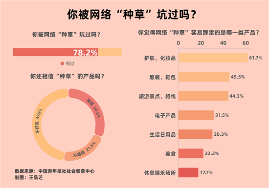 假“種草”真廣告？78.2%受訪者曾被網(wǎng)絡(luò)“種草”坑過