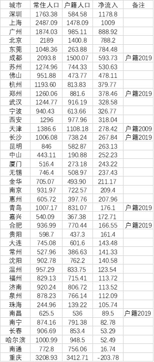 數據來源：第一財經記者根據各地統計年鑒、統計公報、公開數據整理