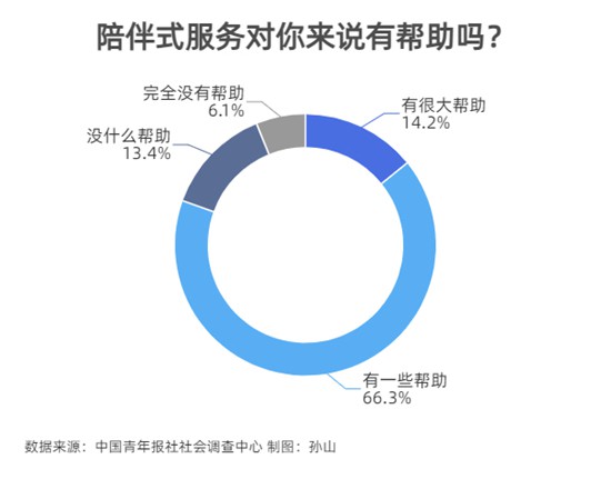 80.5%受訪青年感到陪伴式服務(wù)對自己有幫助