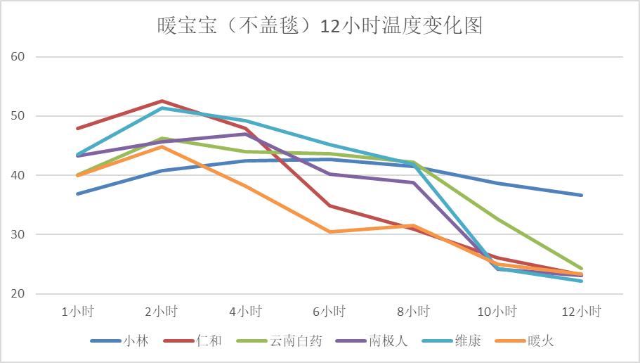 上海市消保委測評暖寶寶“小林”牌持熱時(shí)間達(dá)12小時(shí)