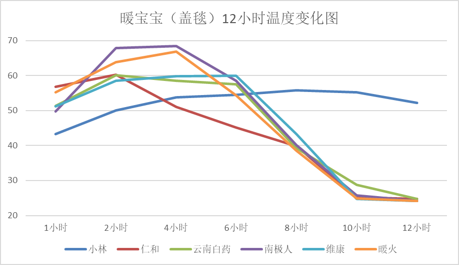 上海市消保委測評暖寶寶“小林”牌持熱時(shí)間達(dá)12小時(shí)