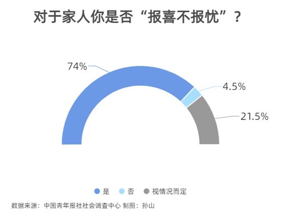 異鄉(xiāng)生活 74.0%受訪青年會(huì)對(duì)家人“報(bào)喜不報(bào)憂”