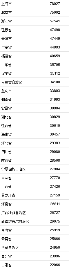 31省份2021年人均可支配收入。