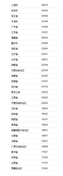 我錢都去哪了？2021年居民消費(fèi)榜告訴你