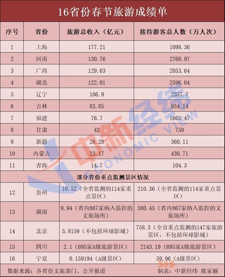 16省份春節(jié)旅游成績單出爐