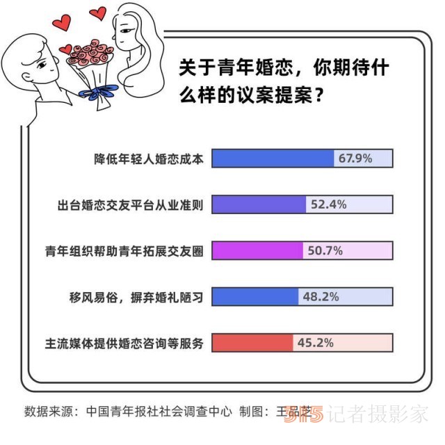 兩會調(diào)查：67.9%受訪者期待提高公共服務(wù)水平降低青年婚戀成本