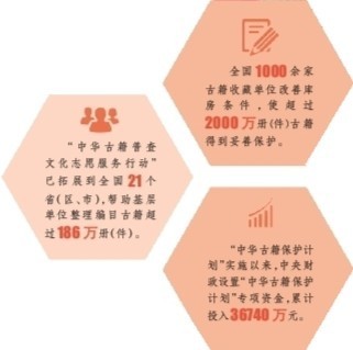 古籍保護(hù)這十年：讓古籍“活”起來傳下去