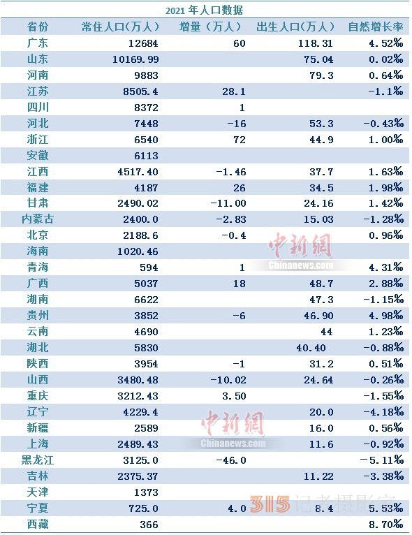 盤點31省份人口：廣東最能生，東北繼續(xù)負增長
