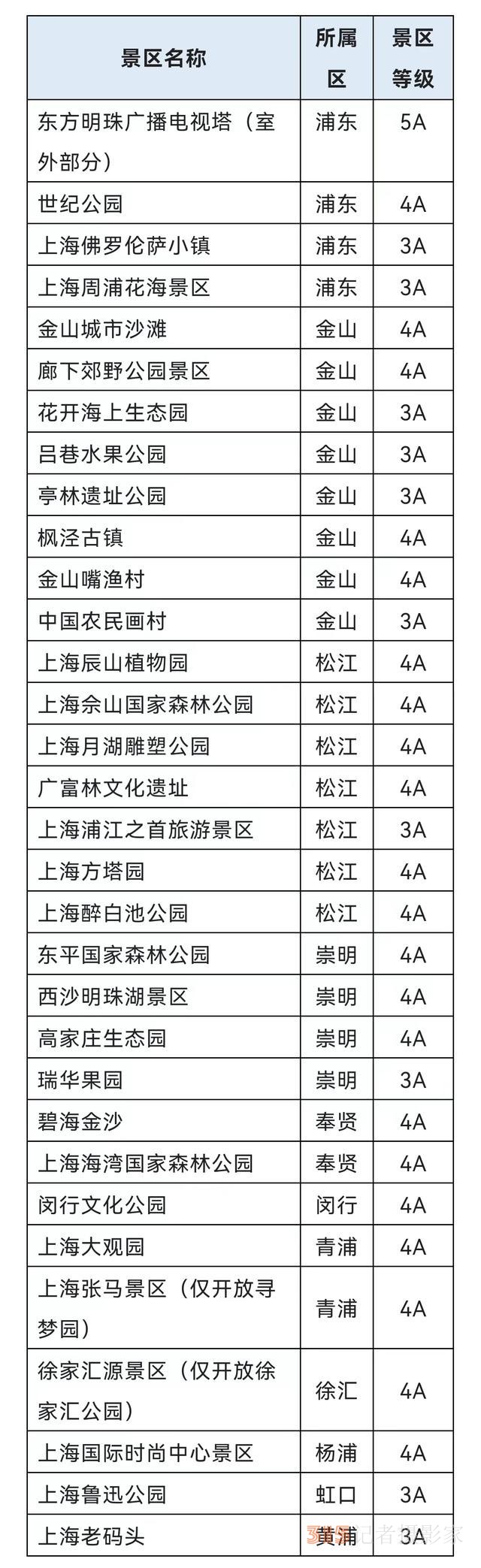 上海首批32家Ａ級旅游景區(qū)6月1日起恢復(fù)開放