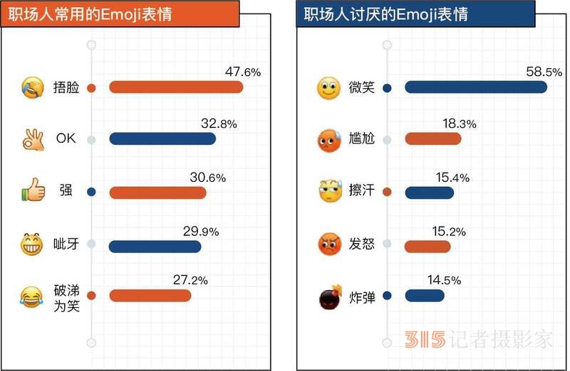 調(diào)查顯示網(wǎng)絡(luò)表情成職場人溝通“剛需”，“微笑”最被討厭