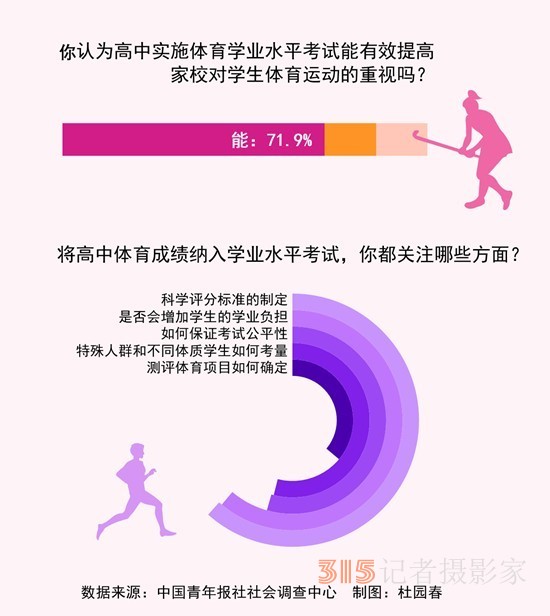 體育成績納入高中學(xué)業(yè)水平考試 61.6%受訪家長最關(guān)注評分標準如何制定