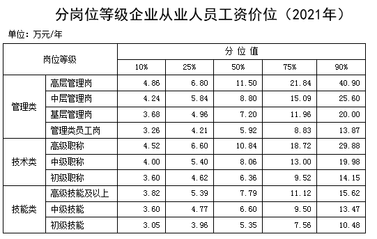 分崗位等級企業(yè)從業(yè)人員工資價(jià)位(2021年)。