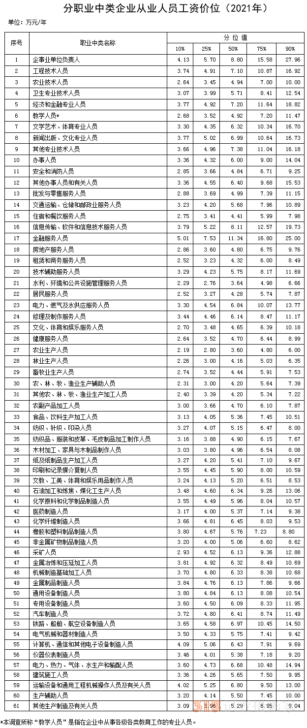 分職業(yè)中類企業(yè)從業(yè)人員工資價(jià)位(2021年)。