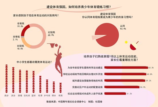 93.9%受訪家長(zhǎng)認(rèn)同體育鍛煉要成為青少年終身習(xí)慣