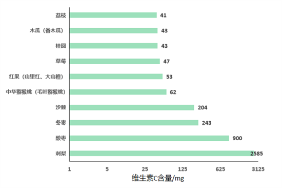 維生素C在孕期的重要作用，你都知道嗎？
