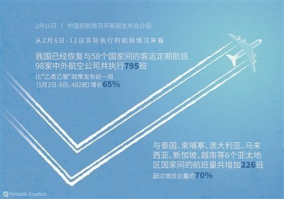 我國(guó)已恢復(fù)與58個(gè)國(guó)家間的客運(yùn)航班