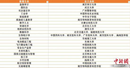 新增21種新專業(yè)，最新大學專業(yè)熱在哪？冷在哪？