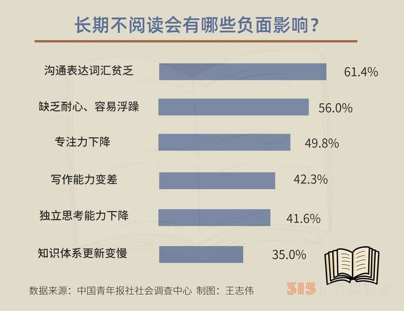超四成受訪者坦言沉下心讀一本書(shū)有點(diǎn)難