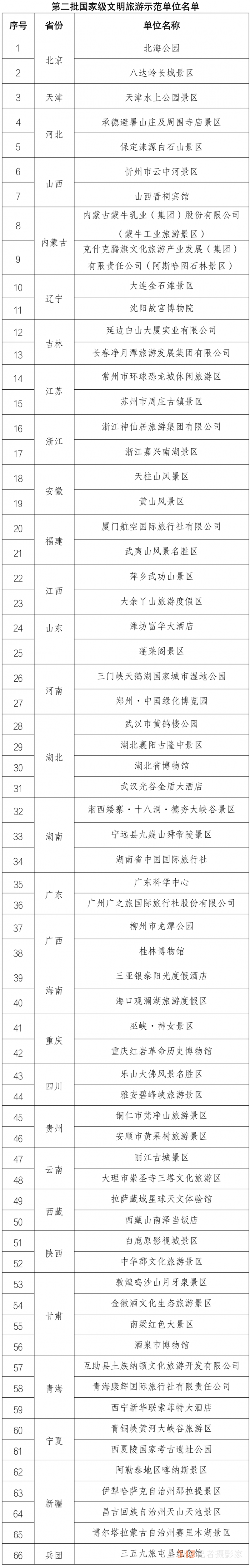 第二批國家級文明旅游示范單位名單公布