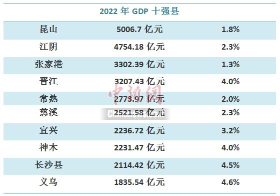 2022年GDP十強(qiáng)縣出爐，這些超級縣為何這么牛？