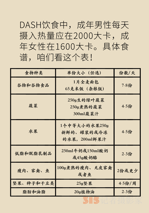 高血壓、肥胖癥的“飲食寶典”，DASH飲食了解一下