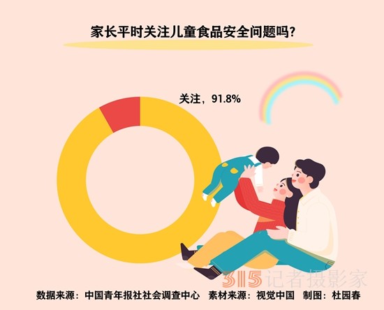 超九成受訪兒童家長平時關注兒童食品安全問題