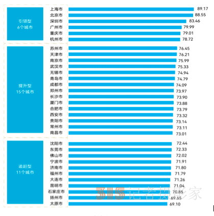中國城市數(shù)字競爭力哪家強？上海、北京領(lǐng)跑