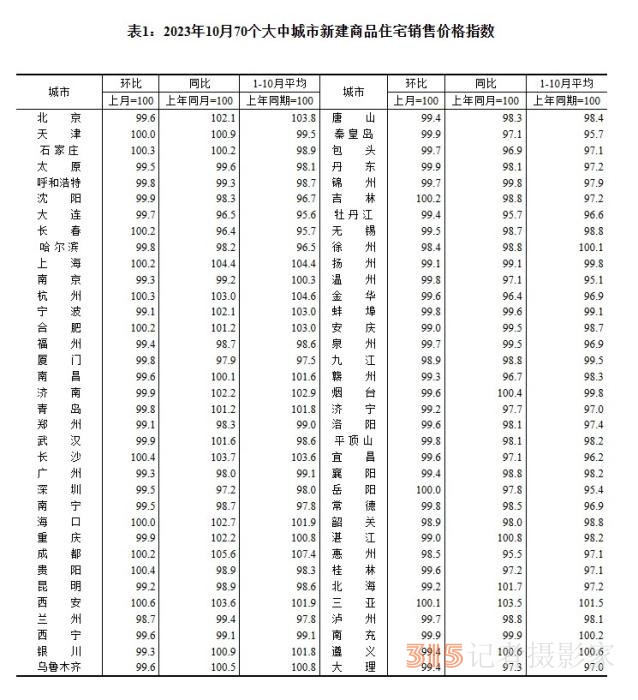 最新70城房價出爐 3個省會城市領(lǐng)漲新房