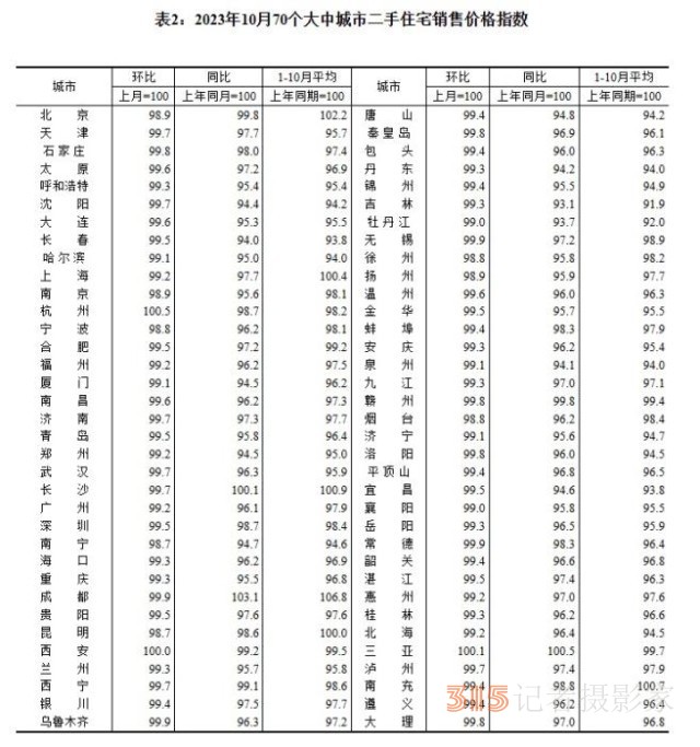 最新70城房價出爐 3個省會城市領(lǐng)漲新房