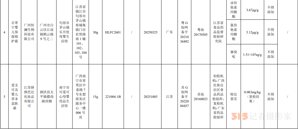 國(guó)家藥監(jiān)局：6批次化妝品檢出禁用原料 其中含3批次嬰童用品