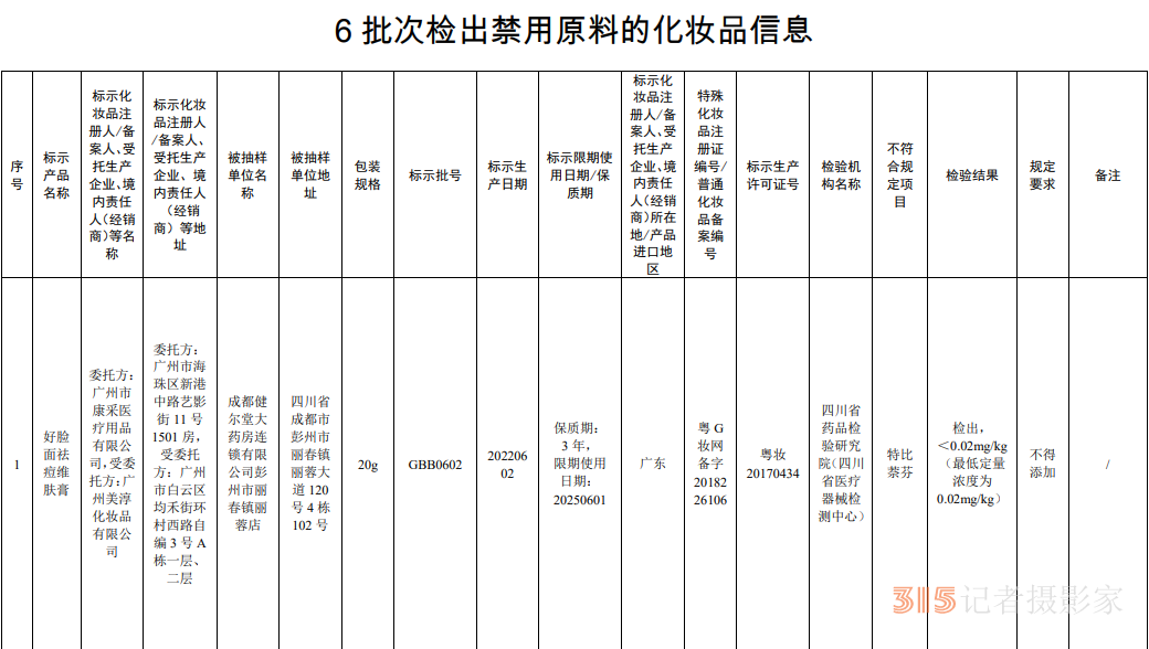 國(guó)家藥監(jiān)局：6批次化妝品檢出禁用原料 其中含3批次嬰童用品