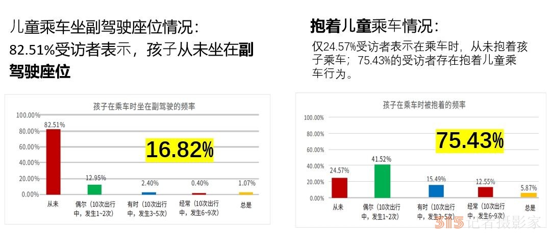 調(diào)查稱不少家長對兒童安全座椅的認(rèn)知和使用仍存在誤區(qū)