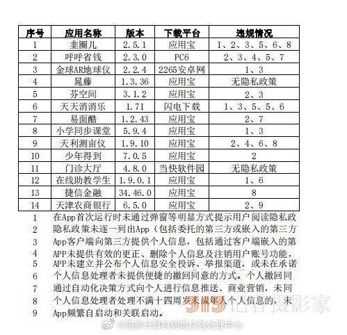 涉及違規(guī)！14款App侵害用戶權益被通報