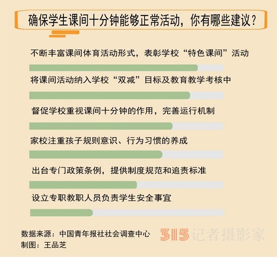 六成受訪家長建議將課間活動納入學(xué)?！半p減”目標(biāo)