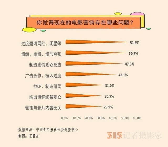 營(yíng)銷只為吸睛？近八成受訪者期待電影宣傳專注電影本身