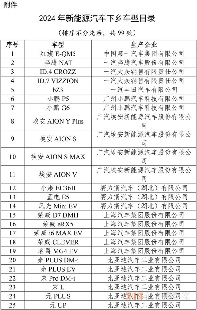 99款新能源車型下鄉(xiāng) 市場潛力或超300萬輛