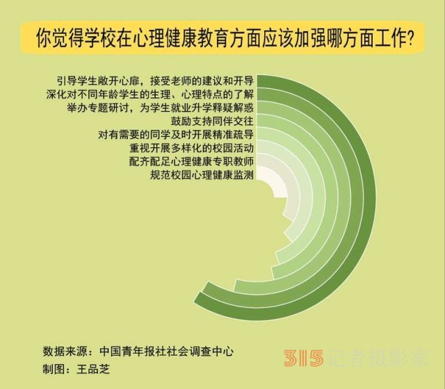 87.0%受訪家長認(rèn)為需要重視學(xué)生心理健康問題
