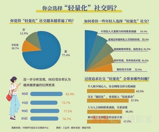 過度追求社交“輕量化”，63.5%受訪青年擔(dān)心缺少知心人