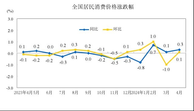 “二師兄”身價持續(xù)回升，CPI或“四連漲”