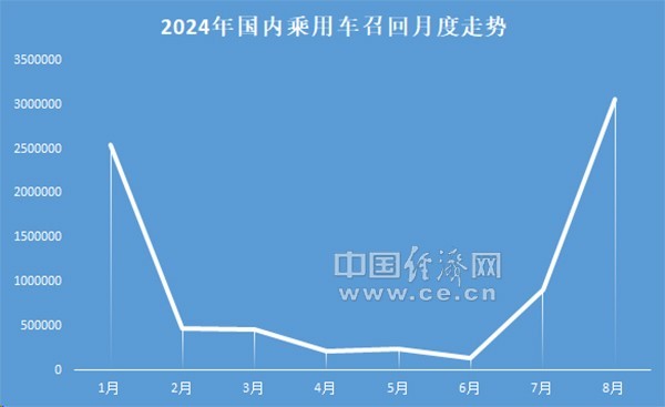 8月召回：品牌高度集中，特斯拉、寶馬均超百萬輛