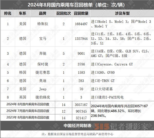 8月召回：品牌高度集中，特斯拉、寶馬均超百萬輛