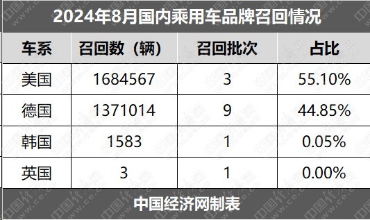 8月召回：品牌高度集中，特斯拉、寶馬均超百萬輛
