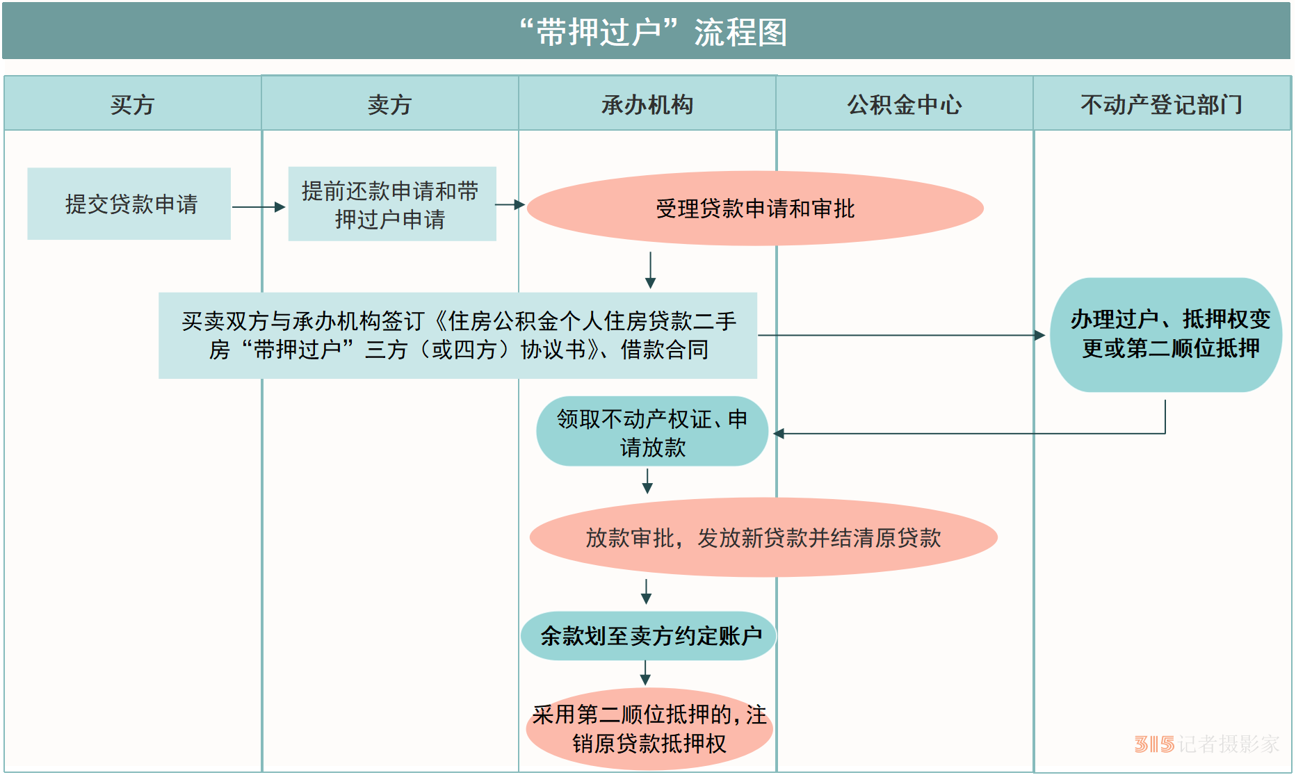 廣州住房公積金貸款上線二手房“帶押過戶”業(yè)務(wù)
