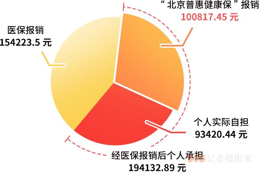 “自付”和“自費”有什么區(qū)別？北京普惠健康保哪些費用能理賠？