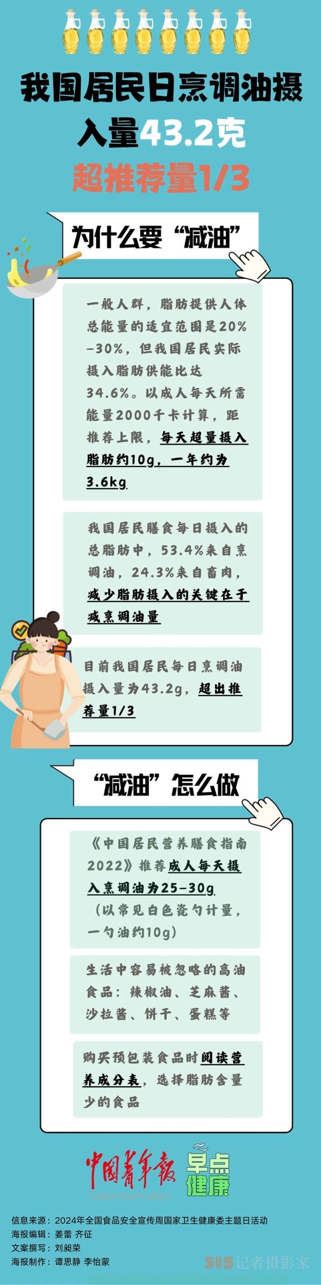 我國居民每天烹調(diào)油攝入量超出推薦值三分之一