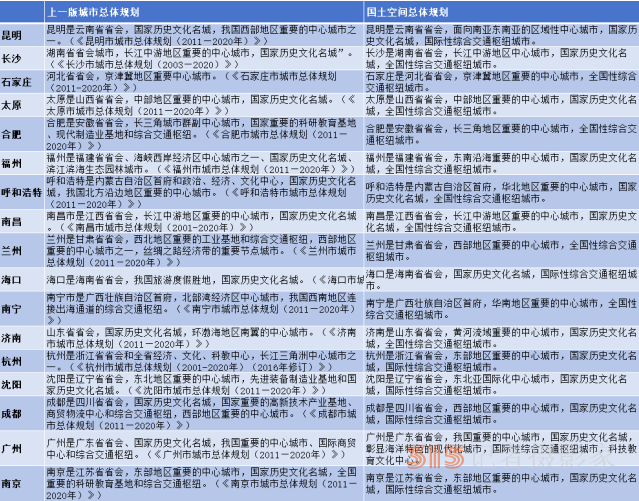 17個省會國土空間總體規(guī)劃獲批，誰更受矚目？